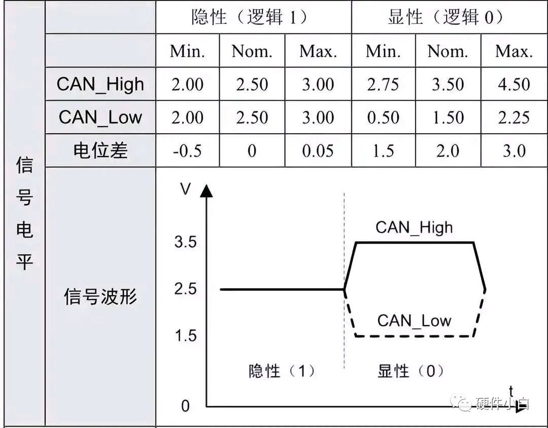 I2C