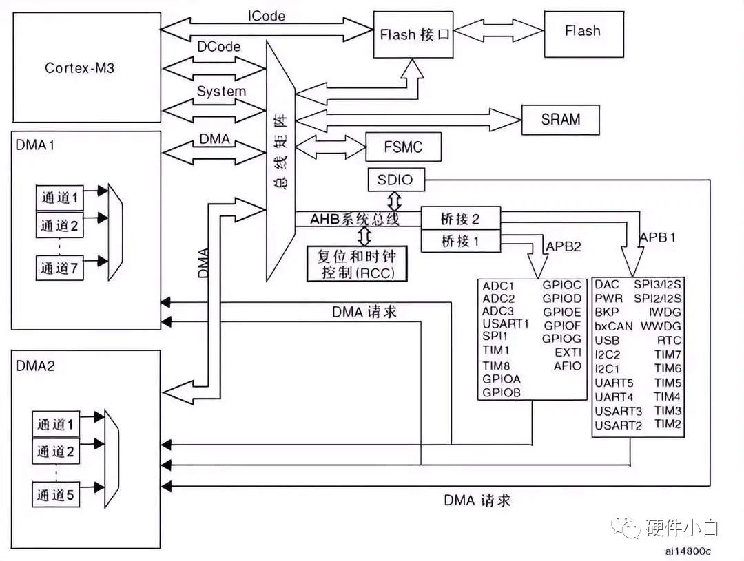 I2C