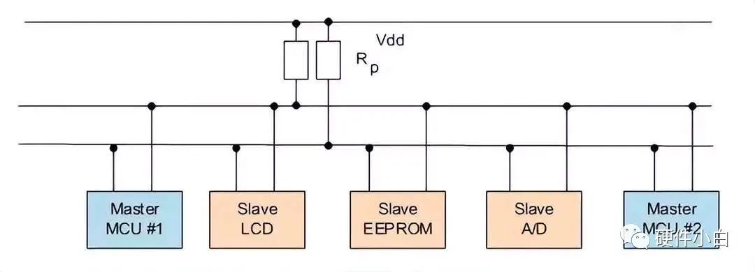 I2C