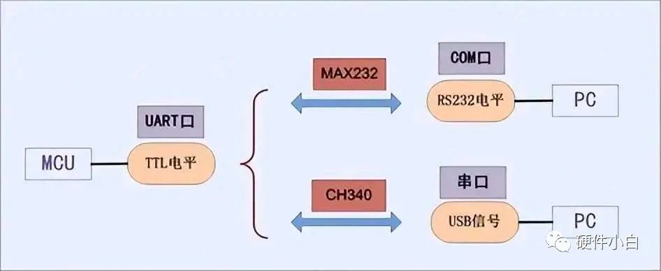 I2C