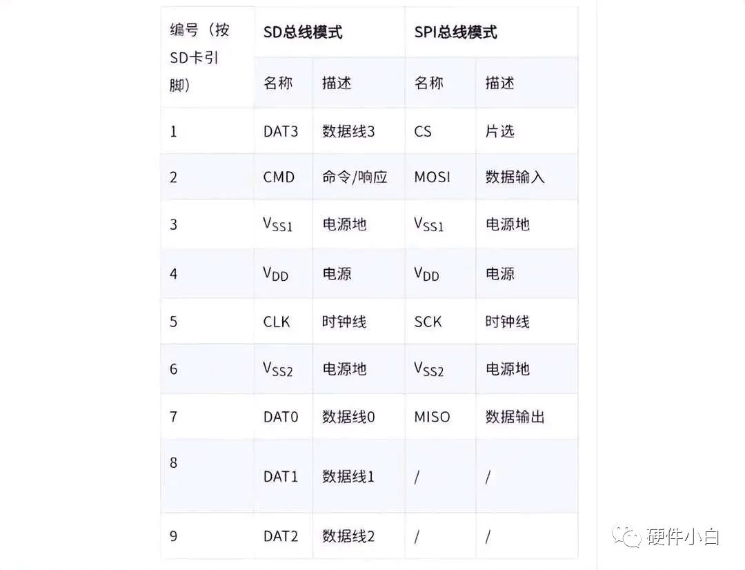 I2C