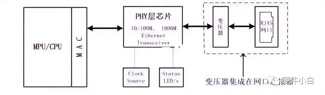 I2C