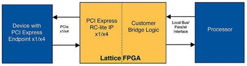 FPGA中实施PCI Express桥接解决方案