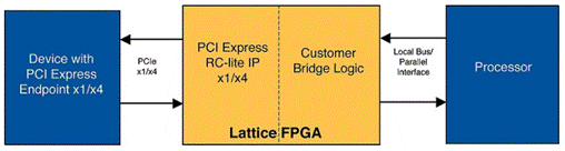 <b class='flag-5'>FPGA</b>中實施<b class='flag-5'>PCI</b> <b class='flag-5'>Express</b>橋接解決方案