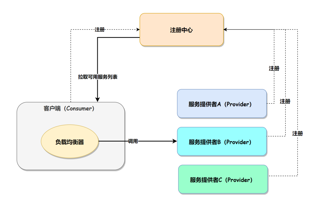 负载均衡器