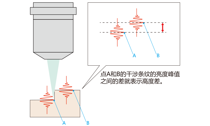 白光干涉仪