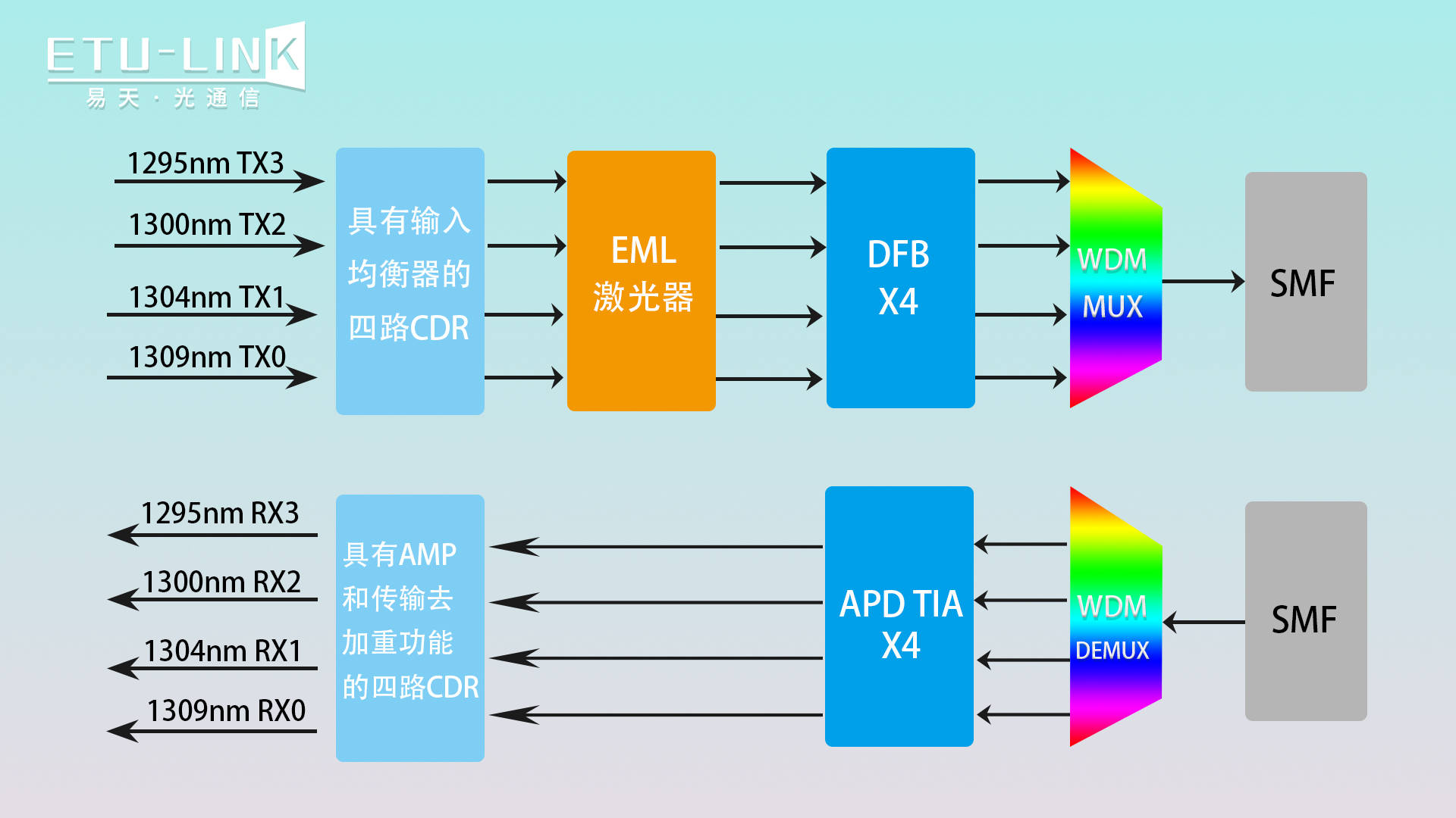 100G CFP光模块类型&amp;应用场景详解