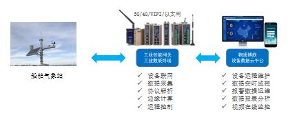 基于工业物联网的船舶<b class='flag-5'>气象</b>站实时监测系统解决方案