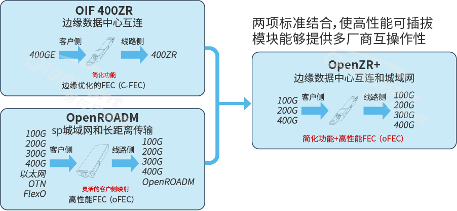 400G DCI新突破！易飞扬相干传输子系统，长距离连接数据中心无往不利！