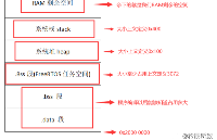 嵌入式RTOS的 任務(wù)棧 和 系統(tǒng)棧