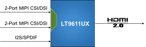 <b class='flag-5'>LT</b>9611UX 是一款高性能 <b class='flag-5'>MIPI</b> DSI/CSI 至 <b class='flag-5'>HDMI</b>2.0 <b class='flag-5'>转换器</b>