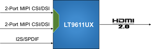 LT9611UX 是一款<b class='flag-5'>高性能</b> <b class='flag-5'>MIPI</b> DSI/<b class='flag-5'>CSI</b> 至 HDMI2.0 转换器