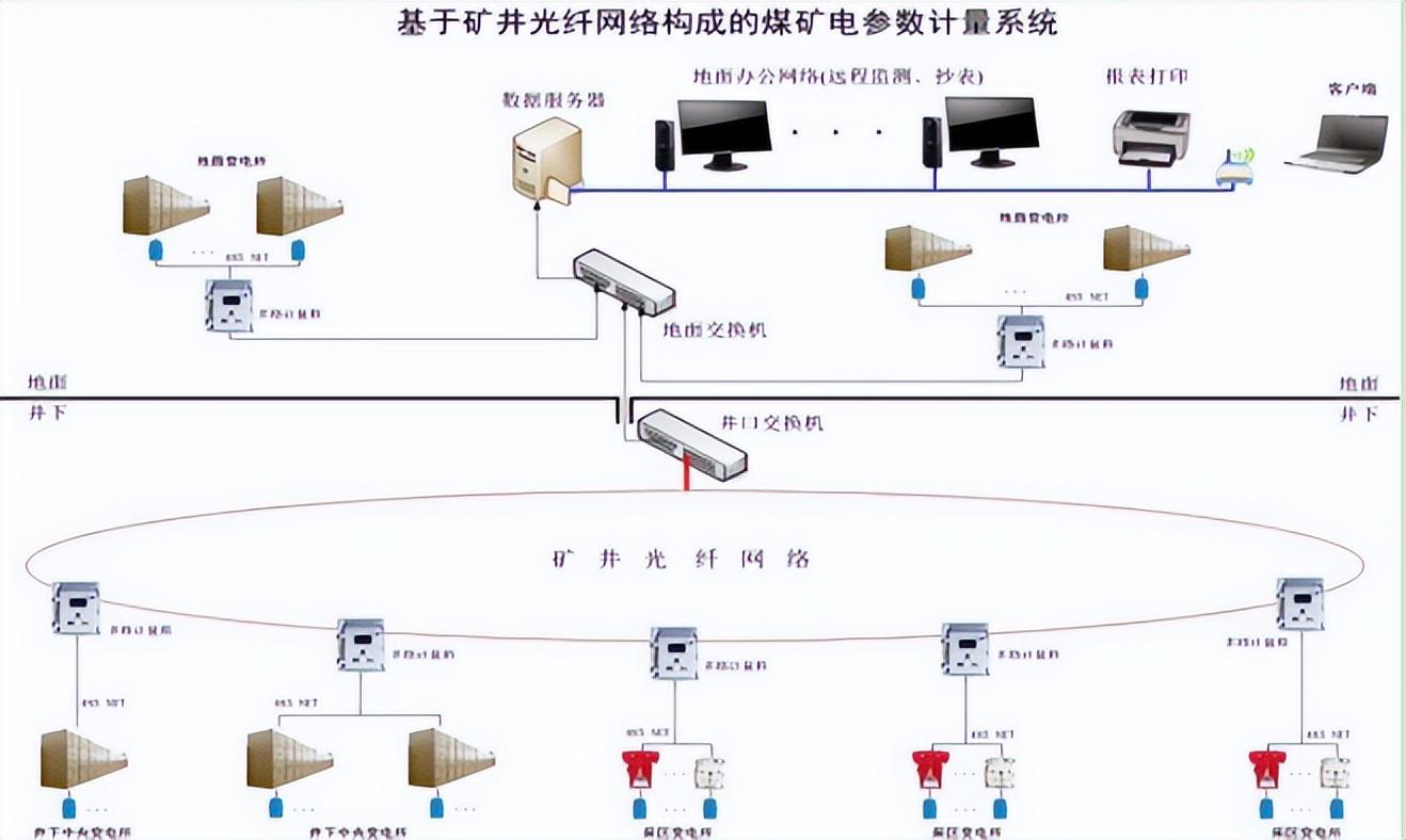 安科瑞电能计量管理系统在煤矿上的应用