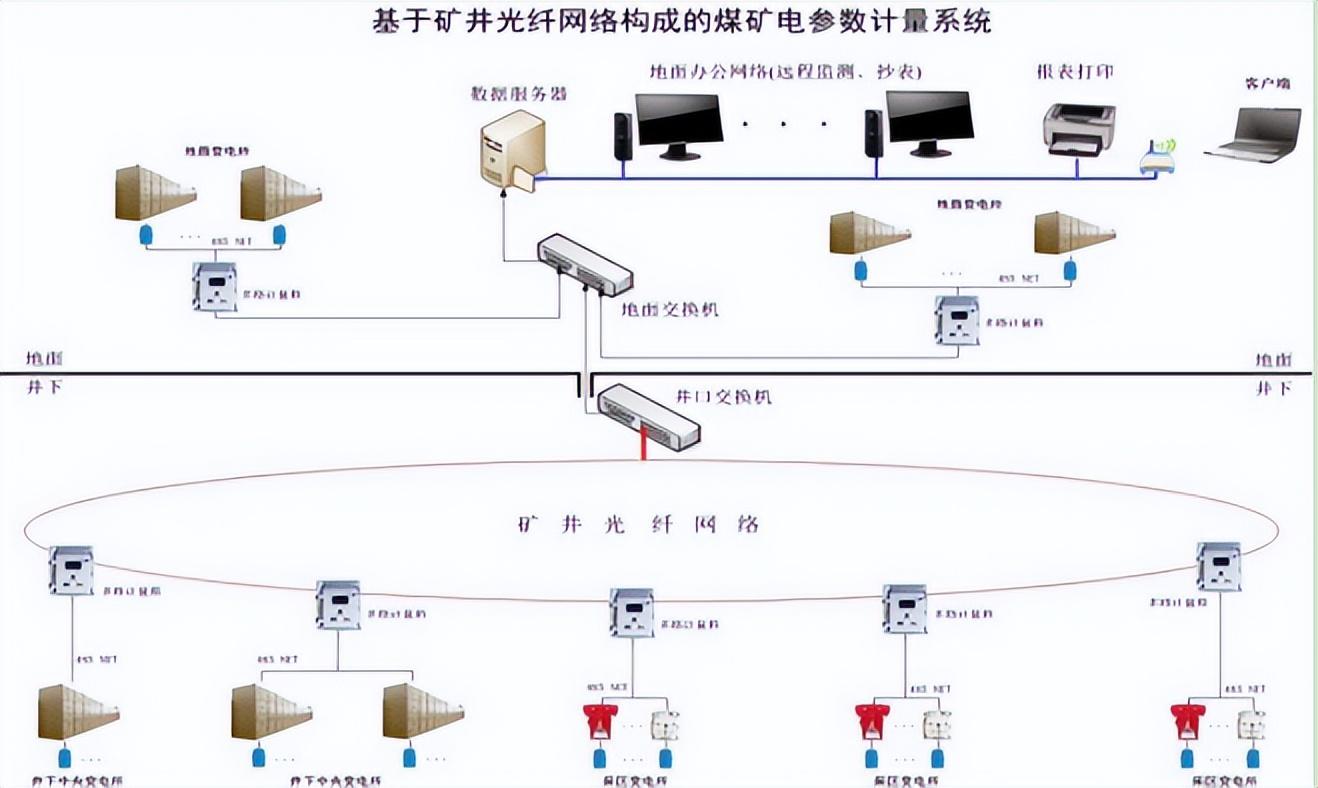 安科瑞电能计量管理<b class='flag-5'>系统</b>在<b class='flag-5'>煤矿</b>上的应用