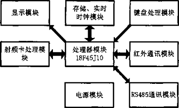 预付费