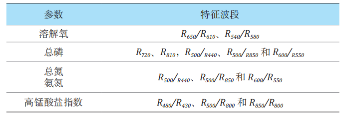 城市河道水质监测无人机高光谱技术应用研究-莱森光学