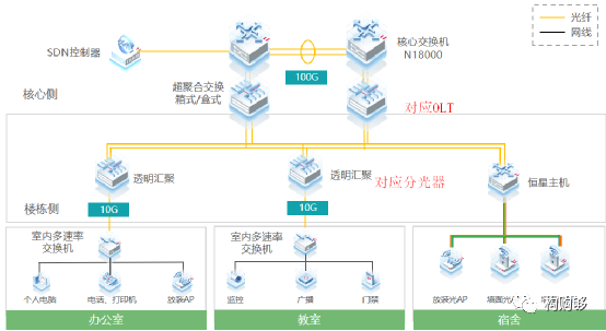 PON技术