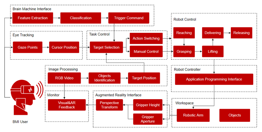 微美<b class='flag-5'>全息</b>（<b class='flag-5'>NASDAQ</b>：<b class='flag-5'>WIMI</b>）开发基于增强现实控制的闭环混合信号脑机接口机械臂控制系统