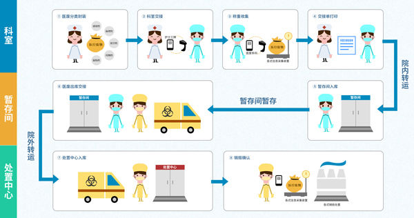 医废在线监测系统如何实现院内医废管理