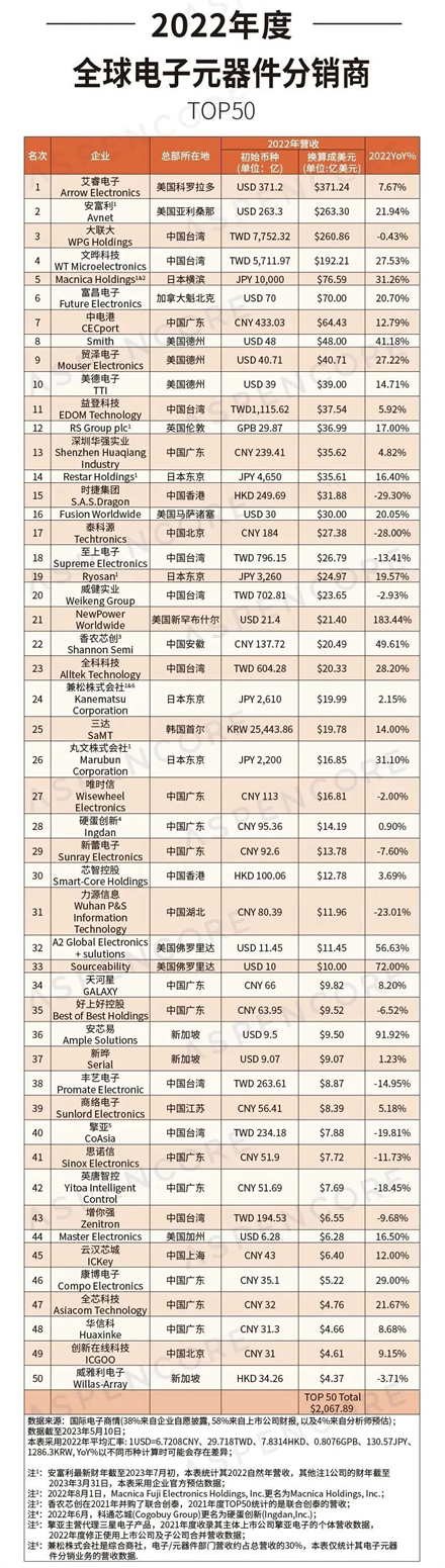 安芯易再度跻身全球电子<b class='flag-5'>元器件</b><b class='flag-5'>分销商</b>TOP50榜单！