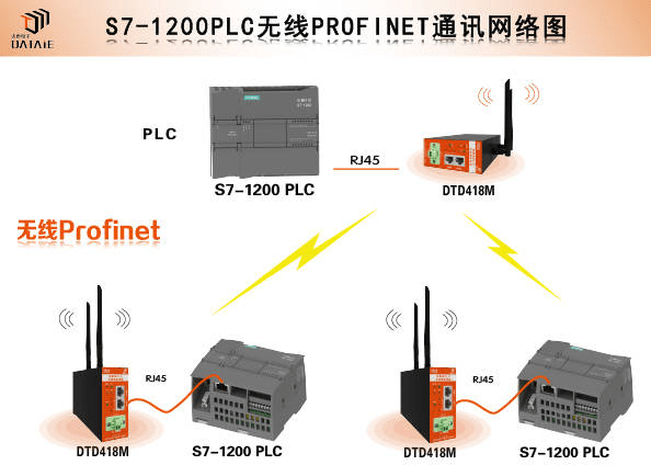 Plc能否通过以太网网关实现无线数据交互？