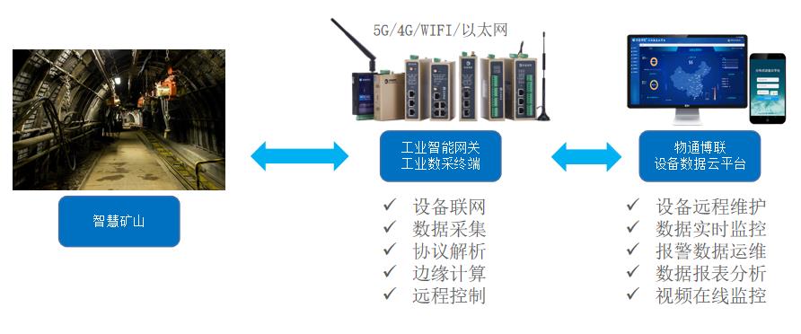 物联网数据采集环境监测，助力防治矿山水工环灾害