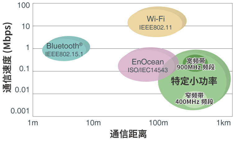 近距离无线通信的划分