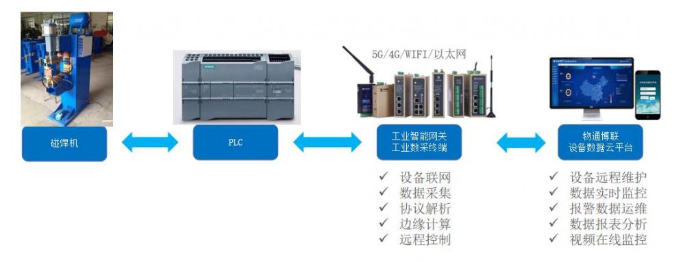 基于PLC的高速碰<b class='flag-5'>焊机</b>远程监控物<b class='flag-5'>联网</b><b class='flag-5'>系统</b>
