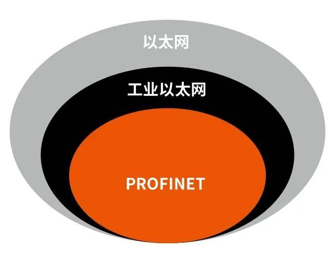 以太网、工业以太网和Profinet三者有何关联？