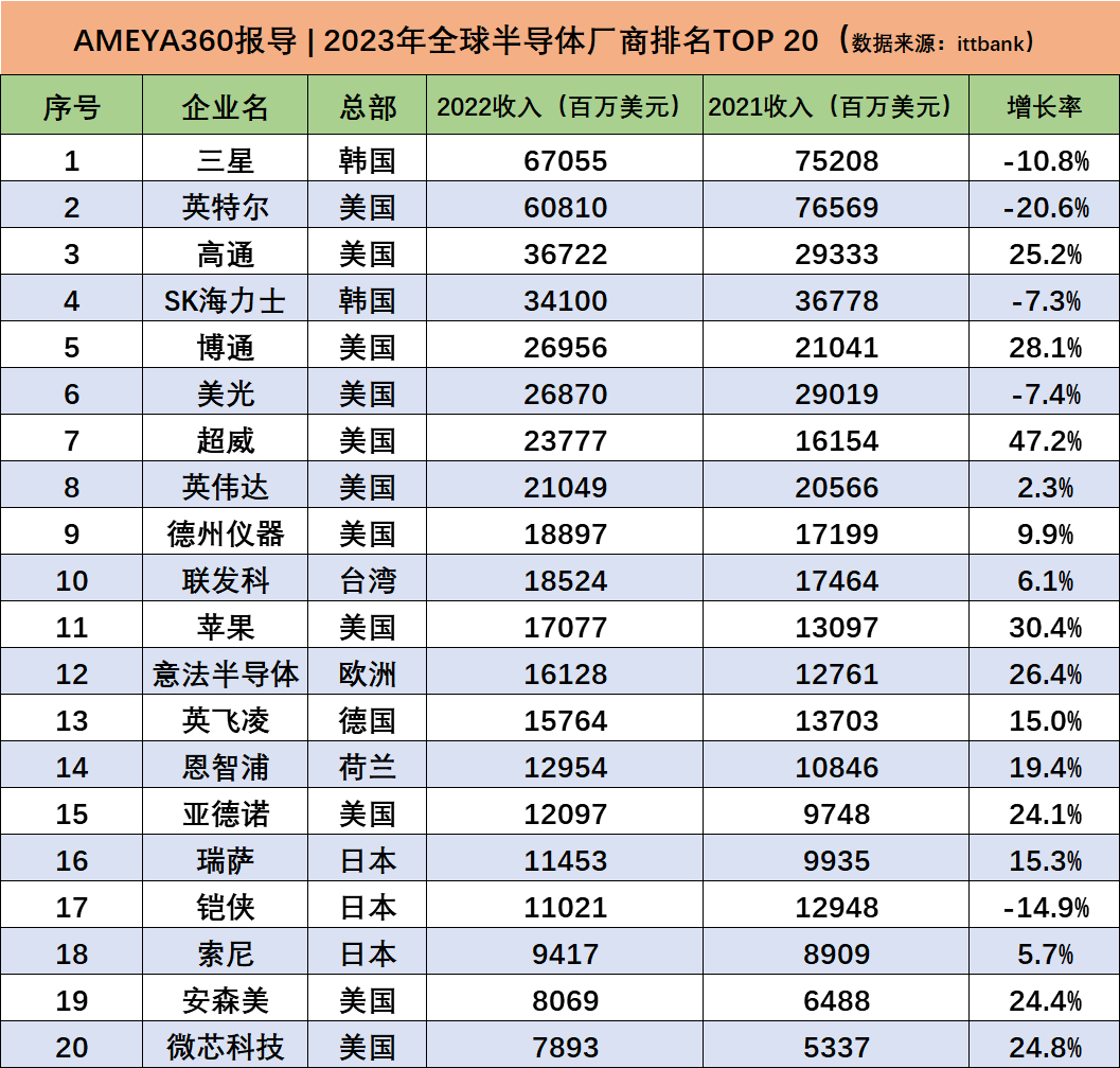 亚博登陆APP下载IOS2023年环球电子元器件半导体厂商排名TOP 20(图1)