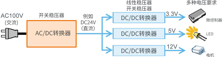 什么是<b class='flag-5'>AC</b>/<b class='flag-5'>DC</b>转换器