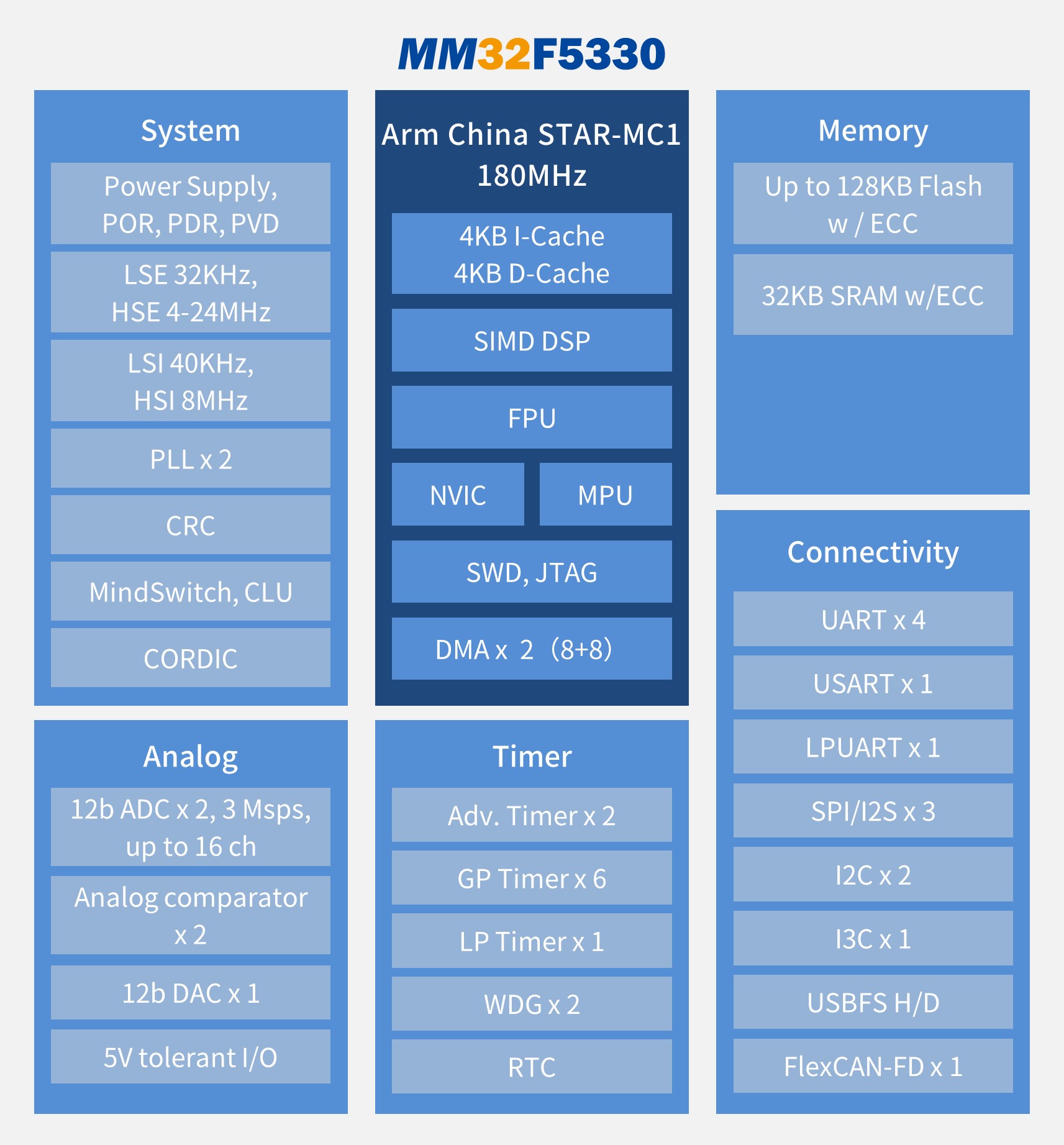 Armv8-M架构<b class='flag-5'>STAR-MC1</b>处理器单片机<b class='flag-5'>MM32F5330</b>系列