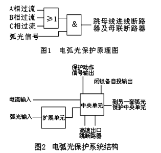 淺談電弧光保護裝置系統在10KV電力系統中的應用方案