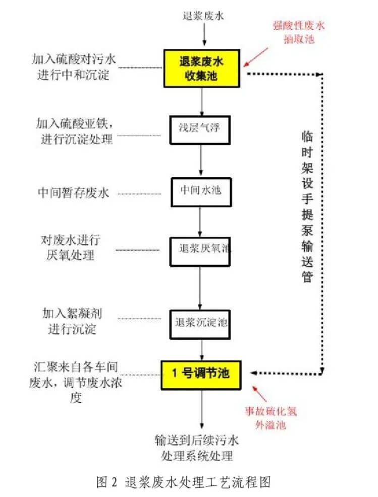 污水处理硫化氢有毒气体检测，预防中毒<b class='flag-5'>事故</b><b class='flag-5'>发生</b>