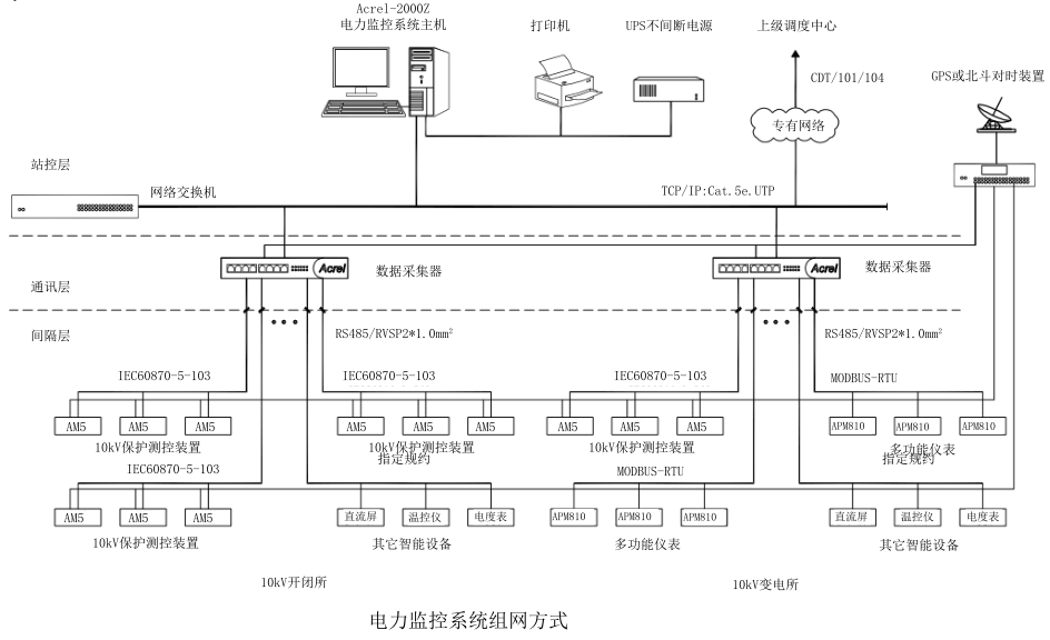 <b class='flag-5'>变电站</b><b class='flag-5'>监控</b>管理<b class='flag-5'>系统</b>