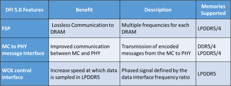 DFI 5.0如何确保DDR5/<b class='flag-5'>LPDDR5</b>系统的更高性能