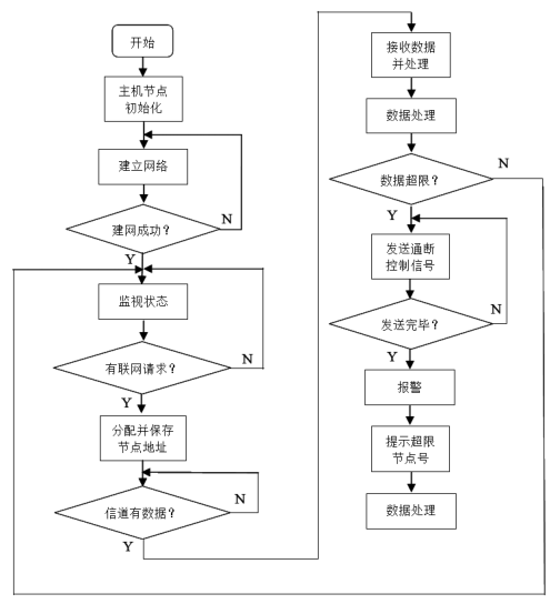 用电管理