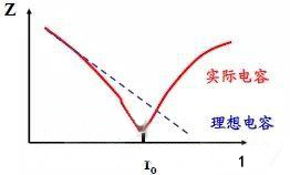 實際電容器的頻率特性