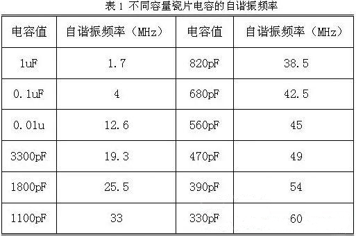 不同電容的自諧振頻率