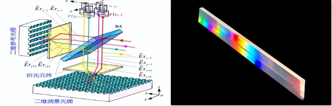 衍射<b class='flag-5'>光栅</b>的核心应用（三）
