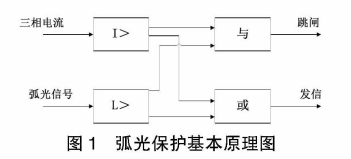 <b class='flag-5'>电弧光</b><b class='flag-5'>保护装置</b>在某风电场35kV母线的应用