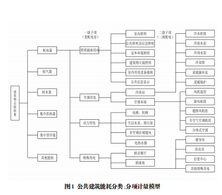 <b class='flag-5'>浅谈</b>高校用电<b class='flag-5'>能耗</b>分项<b class='flag-5'>计量</b>方法