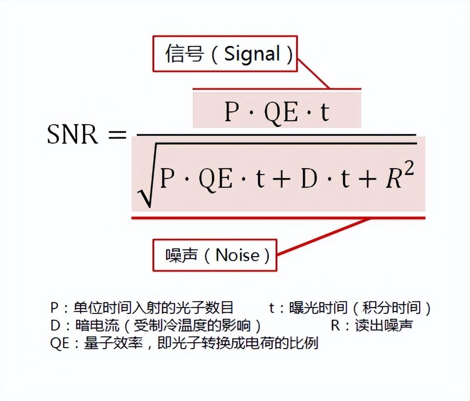 信噪比