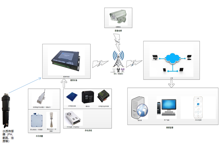 河流监测系统-水位，流速，流量，水质，视频监控