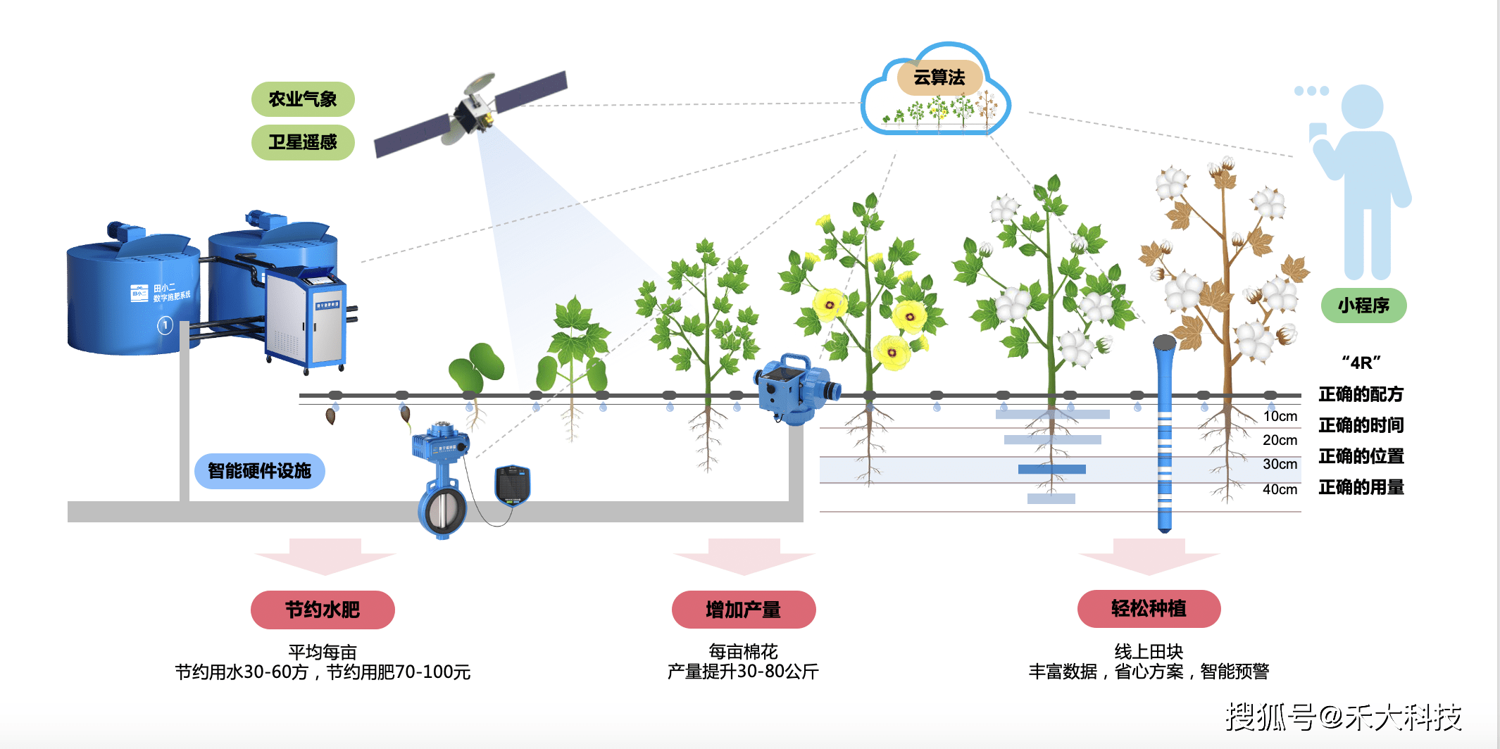 <b class='flag-5'>智慧</b><b class='flag-5'>灌溉</b>让农作物“喝水喝到恰好饱”