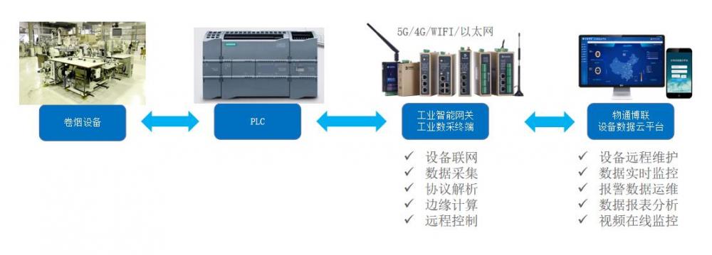 智能网关