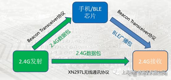 PANCHIP磐启XN297L的BeaconTransceiver协议通过BLE 5.0 BQB认证