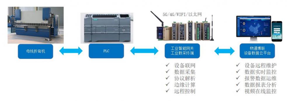 母线<b class='flag-5'>折弯机</b>PLC控制系统如何实现数据采集在线监控