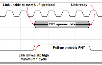 基于DWC2的USB驱动开发-0x09 ULPI接口协议其他工作模式介绍