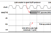 基于DWC2的USB驱动开发-0x0A ULPI接口同步模式介绍